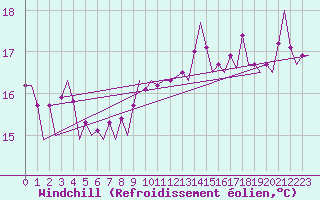 Courbe du refroidissement olien pour Platform F16-a Sea