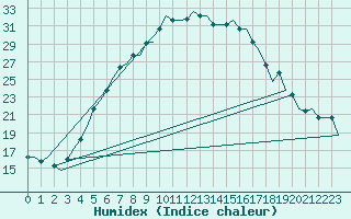 Courbe de l'humidex pour Kayseri / Erkilet