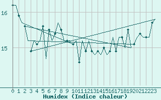 Courbe de l'humidex pour Le Goeree