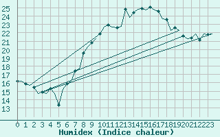 Courbe de l'humidex pour London / Heathrow (UK)