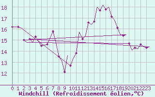 Courbe du refroidissement olien pour Gibraltar (UK)