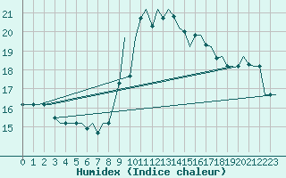 Courbe de l'humidex pour Oran / Es Senia