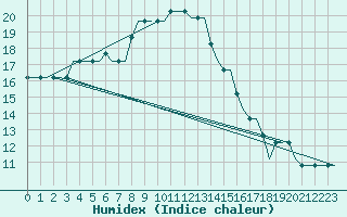 Courbe de l'humidex pour Pori