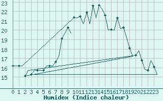 Courbe de l'humidex pour Almeria / Aeropuerto