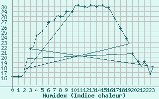 Courbe de l'humidex pour Voronez