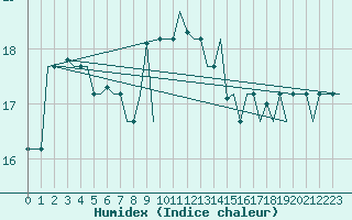 Courbe de l'humidex pour Gnes (It)