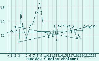 Courbe de l'humidex pour Platform P11-b Sea