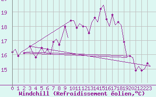 Courbe du refroidissement olien pour Rotterdam Airport Zestienhoven
