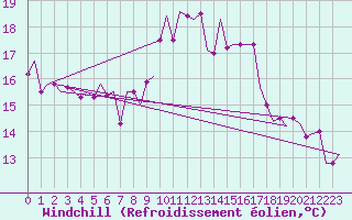 Courbe du refroidissement olien pour Tanger Aerodrome
