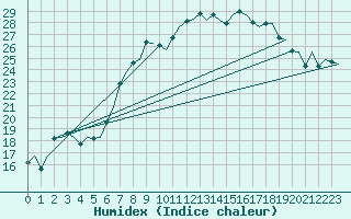 Courbe de l'humidex pour Woensdrecht