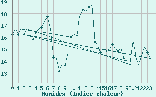 Courbe de l'humidex pour Koebenhavn / Kastrup