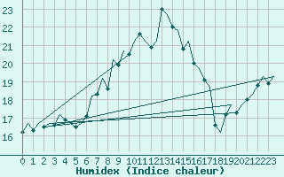 Courbe de l'humidex pour London / Heathrow (UK)