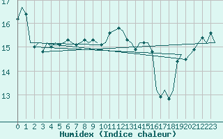 Courbe de l'humidex pour Nordholz