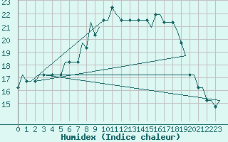 Courbe de l'humidex pour Deelen