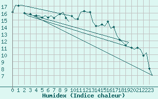 Courbe de l'humidex pour Eindhoven (PB)