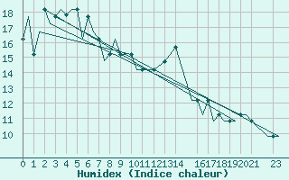 Courbe de l'humidex pour Platform Goliat FPSO