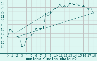 Courbe de l'humidex pour Stavanger / Sola