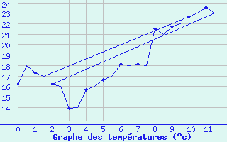 Courbe de tempratures pour Stavanger / Sola