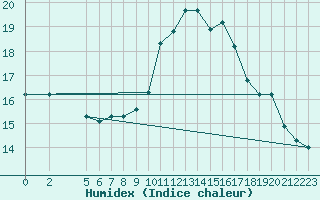 Courbe de l'humidex pour Al Hoceima