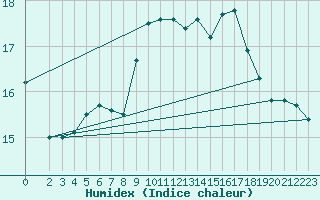 Courbe de l'humidex pour Vias (34)