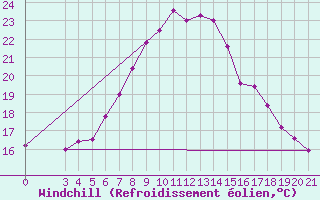 Courbe du refroidissement olien pour Bilogora