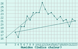 Courbe de l'humidex pour Lattakia