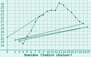 Courbe de l'humidex pour Strumica