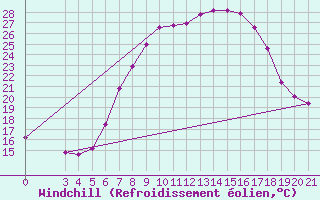 Courbe du refroidissement olien pour Gradiste