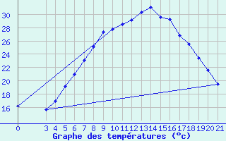 Courbe de tempratures pour Knin