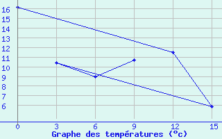 Courbe de tempratures pour Kacug