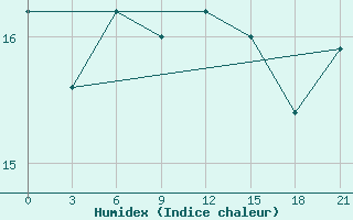 Courbe de l'humidex pour San Sebastian / Igueldo