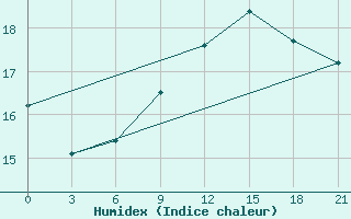 Courbe de l'humidex pour Monastir-Skanes