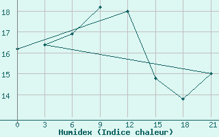 Courbe de l'humidex pour Taganrog