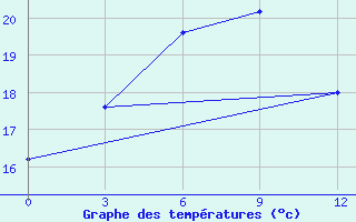 Courbe de tempratures pour Xingren