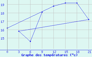 Courbe de tempratures pour Santander (Esp)