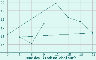 Courbe de l'humidex pour Monastir-Skanes