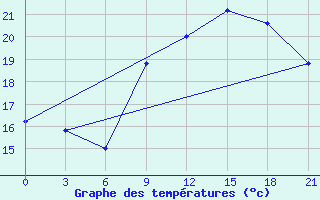 Courbe de tempratures pour San Sebastian / Igueldo