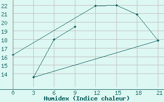 Courbe de l'humidex pour Ras Sedr