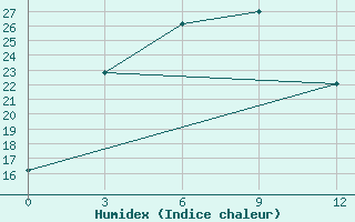 Courbe de l'humidex pour Yu Zhong