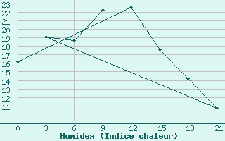 Courbe de l'humidex pour Kaliningrad