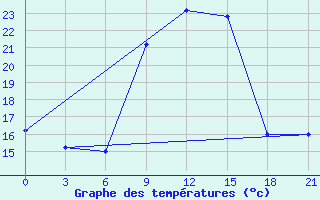 Courbe de tempratures pour Campobasso