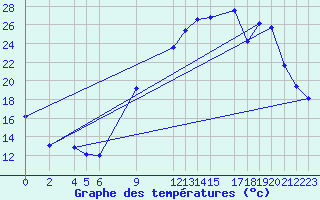 Courbe de tempratures pour Recoules de Fumas (48)