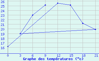 Courbe de tempratures pour Vologda