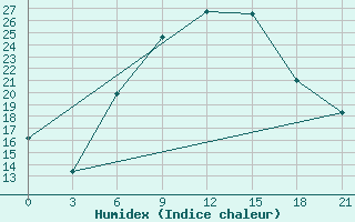 Courbe de l'humidex pour Yerevan Zvartnots