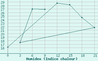 Courbe de l'humidex pour Bogoroditskoe Fenin