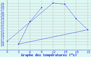 Courbe de tempratures pour Kirovohrad