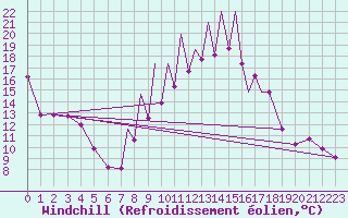 Courbe du refroidissement olien pour Madrid-Colmenar