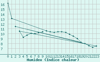 Courbe de l'humidex pour Doberlug-Kirchhain