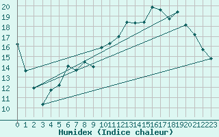 Courbe de l'humidex pour Lorient (56)