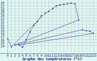 Courbe de tempratures pour Schauenburg-Elgershausen